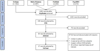 Motor cortical inhibitory deficits in patients with obsessive-compulsive disorder–A systematic review and meta-analysis of transcranial magnetic stimulation literature